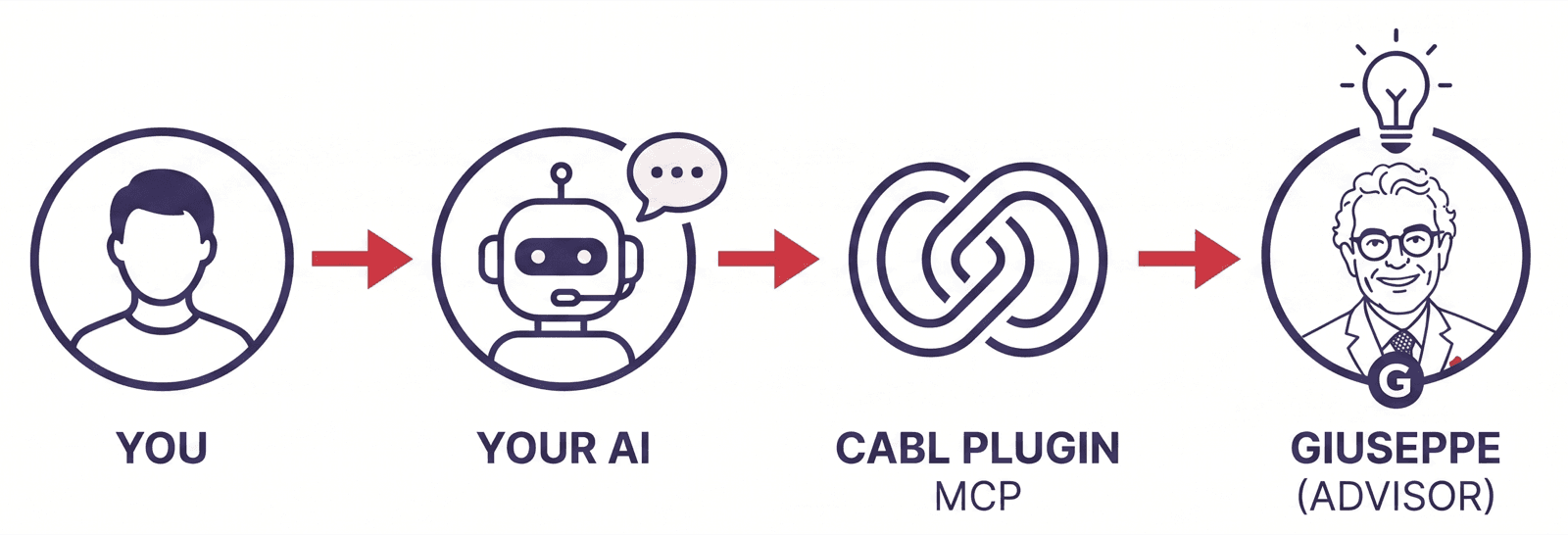 Diagram: you talk to your AI assistant, the CABL Plugin connects it to Giuseppe's advisory method